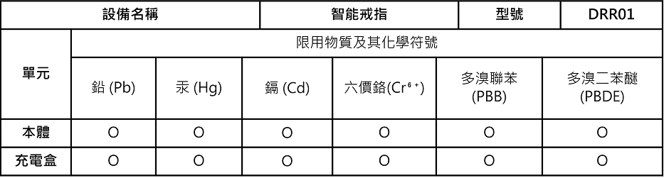 Table of restricted substances and chemical symbols
